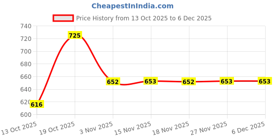 myntra.com Technosport Men Solid Slim Fit Mock Neck Sports Pullover Sweatshirt technosport Price History Graph from 13 Oct 2025 to 6 Dec 2025