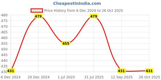 myntra.com Technosport Men Solid Slim Fit Polo Sports T-shirt with MATPIQ technosport Price History Graph from 6 Dec 2024 to 26 Oct 2025