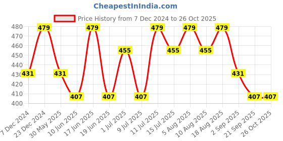 myntra.com Technosport Men Solid Slim Fit Polo Sports T-shirt with MATPIQ technosport Price History Graph from 7 Dec 2024 to 26 Oct 2025
