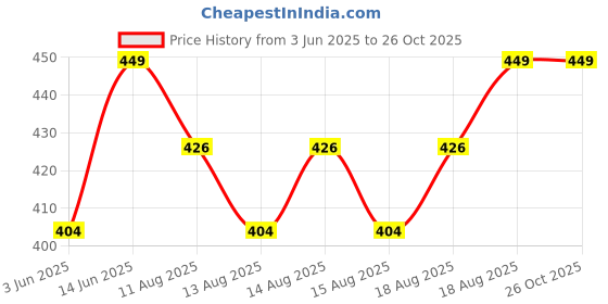 myntra.com Technosport Men Solid Slim Fit Round Neck Sports T-shirt with Cotflex technosport Price History Graph from 3 Jun 2025 to 26 Oct 2025