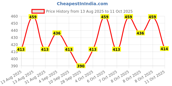 myntra.com Technosport Men Solid Slim Fit Sports Active Running Gym Shorts technosport Price History Graph from 13 Aug 2025 to 11 Oct 2025