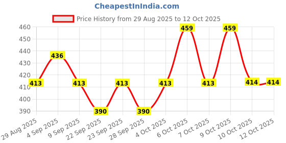 myntra.com Technosport Men Solid Slim Fit Sports Active Running Gym Shorts with Techno Dry technosport Price History Graph from 29 Aug 2025 to 11 Oct 2025
