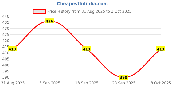 myntra.com Technosport Men Solid Slim Fit Sports Active Running Gym Shorts with Techno Dry technosport Price History Graph from 31 Aug 2025 to 3 Oct 2025