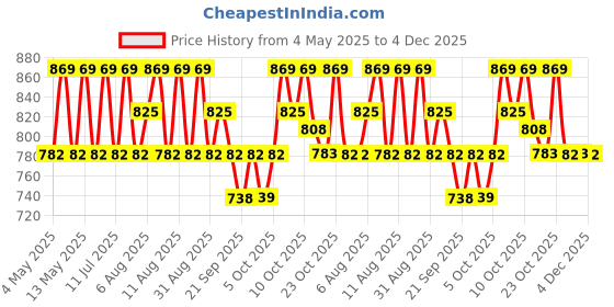 myntra.com Technosport Men Solid Slim Fit Sports Cargo Joggers with Duracool+ technosport Price History Graph from 4 May 2025 to 4 Dec 2025