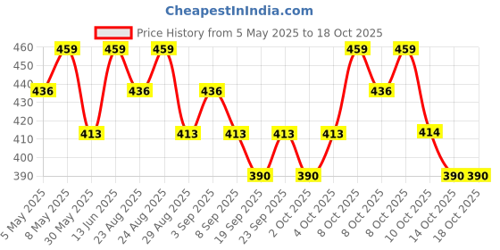 myntra.com Technosport Men Solid Slim Fit Sports Shorts with Techno Dry technosport Price History Graph from 5 May 2025 to 18 Oct 2025