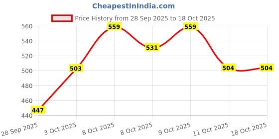 myntra.com Technosport Men Solid Slim Fit Sports Shorts with Techno Dry technosport Price History Graph from 28 Sep 2025 to 17 Oct 2025