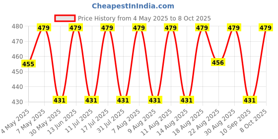 myntra.com Technosport Men Solid Slim Fit Sports Shorts with TECHNOLITE technosport Price History Graph from 4 May 2025 to 8 Oct 2025