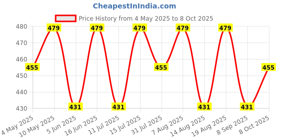 myntra.com Technosport Men Solid Slim Fit Sports Shorts with Technolite technosport Price History Graph from 4 May 2025 to 8 Oct 2025