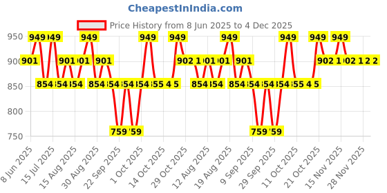 myntra.com Technosport Men Solid Slim Fit Spread Collar Casual Shirt technosport Price History Graph from 8 Jun 2025 to 4 Dec 2025