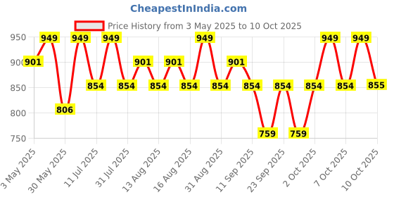 myntra.com Technosport Men Solid Slim Fit Spread Collar Casual Shirt with TS Lytra technosport Price History Graph from 3 May 2025 to 10 Oct 2025