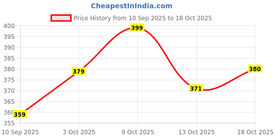 myntra.com Technosport Men SoPlus Size lid Antimicrobial Slim Fit T-shirt technosport Price History Graph from 10 Sep 2025 to 18 Oct 2025