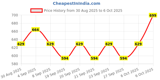 myntra.com Technosport Men Sports Active Running Gym Trackpants With TS FLEXI technosport Price History Graph from 30 Aug 2025 to 6 Oct 2025