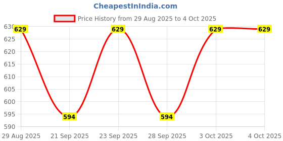 myntra.com Technosport Men Sports Active Running Gym Trackpants With TS FLEXI technosport Price History Graph from 29 Aug 2025 to 4 Oct 2025