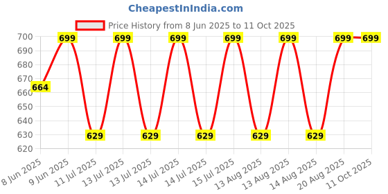 myntra.com Technosport Men Sports Track Pants With Ts Flexi technosport Price History Graph from 8 Jun 2025 to 10 Oct 2025