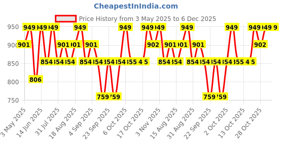 myntra.com Technosport Men Spread Collar Comfort Slim Fit Casual Shirt with TS Lytra technosport Price History Graph from 3 May 2025 to 5 Dec 2025