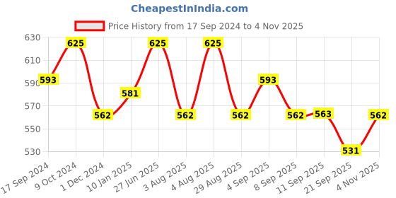 myntra.com Technosport Men SS'24 Colourblocked Slim-Fit Mid-Rise Antimicrobial Track Pants technosport Price History Graph from 17 Sep 2024 to 4 Nov 2025