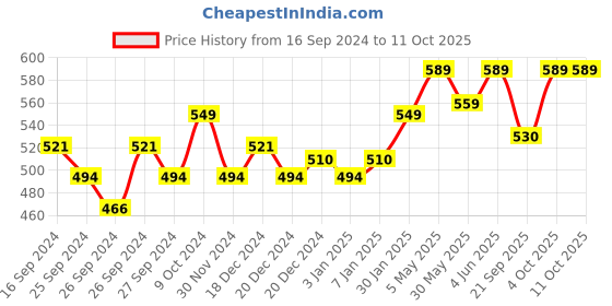 myntra.com Technosport Men SS'24 Slim-Fit Antimicrobial Track Pants technosport Price History Graph from 16 Sep 2024 to 11 Oct 2025