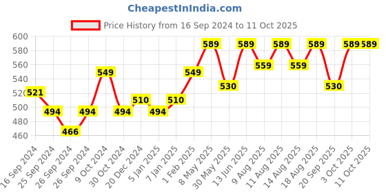 myntra.com Technosport Men SS'24 Slim-Fit Antimicrobial Track Pants technosport Price History Graph from 16 Sep 2024 to 10 Oct 2025