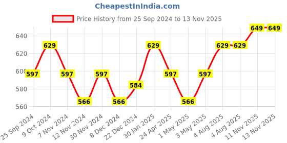 myntra.com Technosport Men SS'24 Slim Fit Mid-Rise Antimicrobial Track Pants technosport Price History Graph from 25 Sep 2024 to 11 Nov 2025