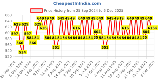 myntra.com Technosport Men SS'24 Slim Fit Mid-Rise Antimicrobial Track Pants technosport Price History Graph from 25 Sep 2024 to 6 Dec 2025
