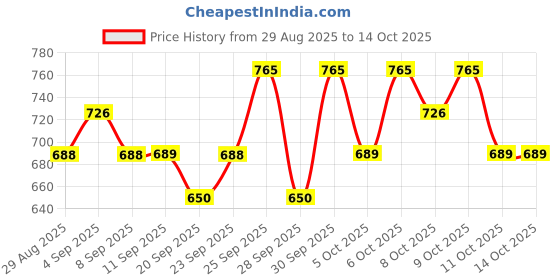 myntra.com Technosport Men Straight Fit Track Pants Duracool + technosport Price History Graph from 29 Aug 2025 to 14 Oct 2025