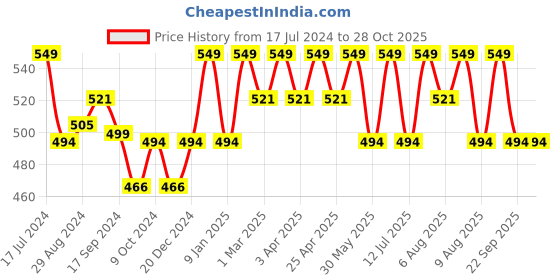 myntra.com Technosport Men Striped Slim Fit T-shirt technosport Price History Graph from 17 Jul 2024 to 27 Oct 2025