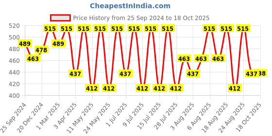 myntra.com Technosport Men Striped V-Neck UPF50 Pockets Slim Fit T-shirt technosport Price History Graph from 25 Sep 2024 to 18 Oct 2025