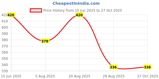 myntra.com Technosport Men Stripes Printed Raglan Sleeves Antimicrobial Active T-shirt technosport Price History Graph from 15 Jun 2025 to 27 Oct 2025