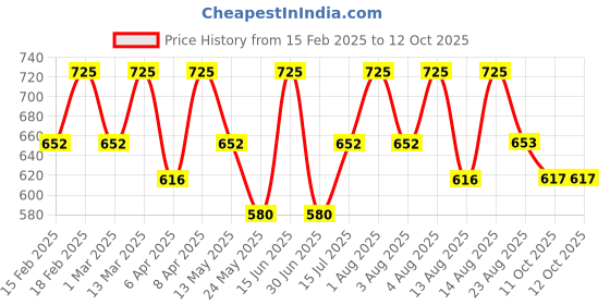 myntra.com Technosport Men Sweatshirt technosport Price History Graph from 15 Feb 2025 to 12 Oct 2025