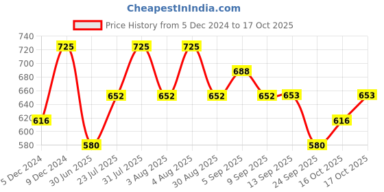 myntra.com Technosport Men Sweatshirt technosport Price History Graph from 5 Dec 2024 to 17 Oct 2025