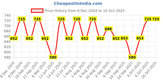 myntra.com Technosport Men Sweatshirt technosport Price History Graph from 8 Dec 2024 to 16 Oct 2025