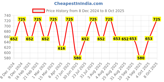 myntra.com Technosport Men Sweatshirt technosport Price History Graph from 8 Dec 2024 to 8 Oct 2025
