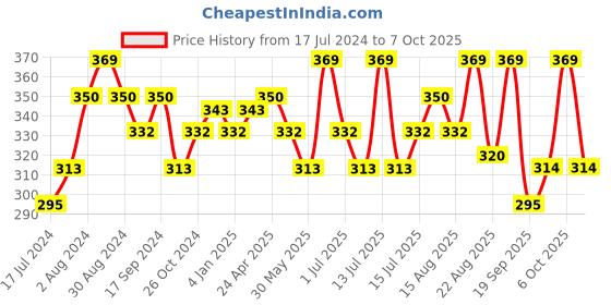 myntra.com Technosport Men Taupe Typography Antimicrobial Applique Training or Gym T-shirt technosport Price History Graph from 17 Jul 2024 to 7 Oct 2025