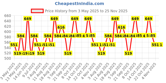 myntra.com Technosport Men Technocool Solid Regular Fit Spread Collar Sports Shirt technosport Price History Graph from 3 May 2025 to 24 Nov 2025
