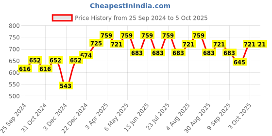 myntra.com Technosport Men Technolite Relaxed-Fit Joggers technosport Price History Graph from 25 Sep 2024 to 5 Oct 2025