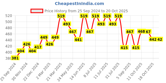 myntra.com Technosport Men Training or Gym Sports Shorts technosport Price History Graph from 25 Sep 2024 to 19 Oct 2025
