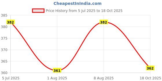 myntra.com Technosport Men Tropical Printed Polo Collar Slim Fit T-shirt technosport Price History Graph from 5 Jul 2025 to 18 Oct 2025