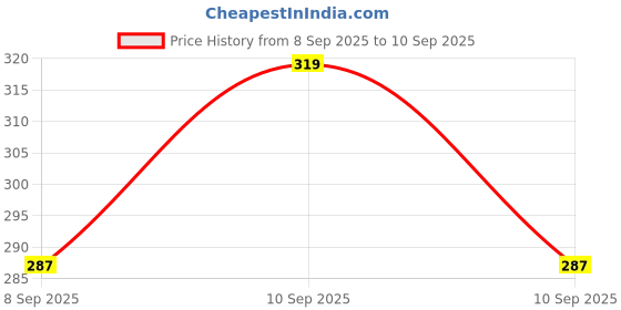 myntra.com Technosport Men Typography Anti Static Slim Fit T-shirt technosport Price History Graph from 8 Sep 2025 to 10 Sep 2025