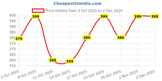 myntra.com Technosport Men Typography Colourblocked Anti Static Slim Fit T-shirt technosport Price History Graph from 3 Oct 2025 to 1 Dec 2025