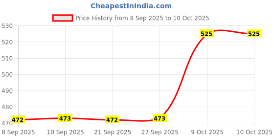 myntra.com Technosport Men Typography Polo Collar Anti Static Slim Fit T-shirt technosport Price History Graph from 8 Sep 2025 to 4 Oct 2025