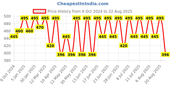 myntra.com Technosport Men Typography Polo Collar UPF50 Applique Slim Fit T-shirt technosport Price History Graph from 9 Oct 2024 to 22 Aug 2025