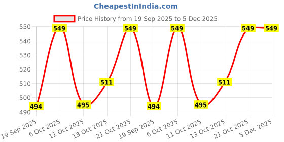 myntra.com Technosport Men Typography Printed Antimicrobial Raw Edge Slim Fit T-shirt technosport Price History Graph from 19 Sep 2025 to 5 Dec 2025
