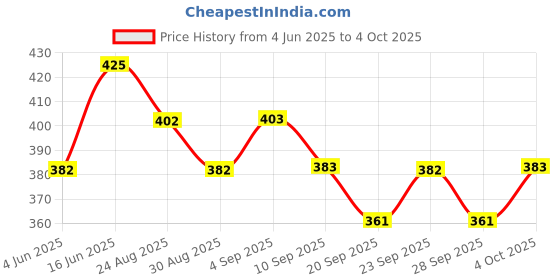 myntra.com Technosport Men Typography Printed Antimicrobial Slim Fit T-shirt technosport Price History Graph from 4 Jun 2025 to 4 Oct 2025
