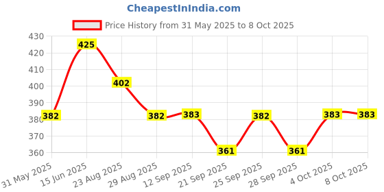 myntra.com Technosport Men Typography Printed Antimicrobial Slim Fit T-shirt technosport Price History Graph from 31 May 2025 to 4 Oct 2025