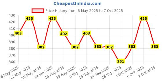 myntra.com Technosport Men Typography Printed Antimicrobial Slim Fit T-shirt technosport Price History Graph from 6 May 2025 to 4 Oct 2025