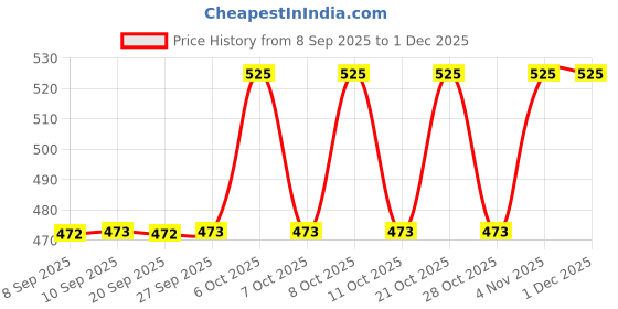 myntra.com Technosport Men Typography Printed Polo Collar Anti Static Pockets Slim Fit T-shirt technosport Price History Graph from 8 Sep 2025 to 30 Nov 2025