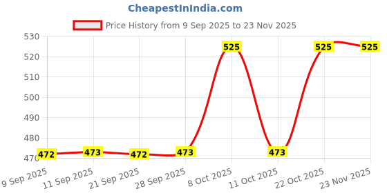 myntra.com Technosport Men Typography Printed Polo Collar Anti Static Slim Fit T-shirt technosport Price History Graph from 9 Sep 2025 to 22 Nov 2025