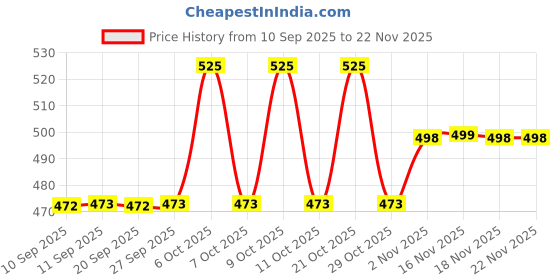 myntra.com Technosport Men Typography Printed Polo Collar Anti Static Slim Fit T-shirt technosport Price History Graph from 10 Sep 2025 to 21 Nov 2025