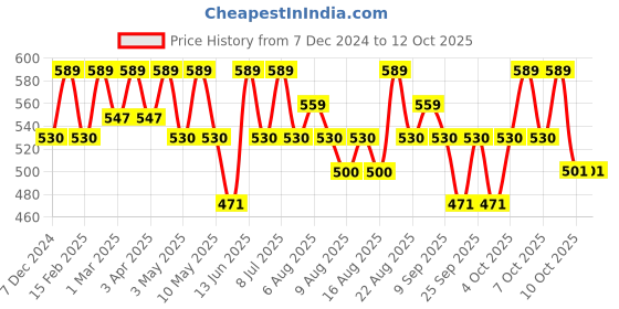 myntra.com Technosport Men Typography Printed Sweatshirt technosport Price History Graph from 7 Dec 2024 to 11 Oct 2025