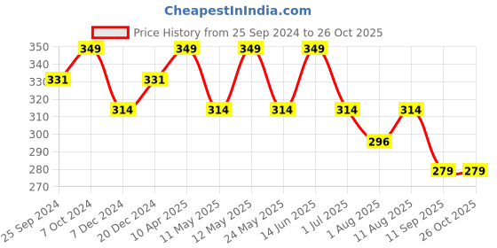 myntra.com Technosport Men Typography Printed UPF50 Sports Tshirt technosport Price History Graph from 25 Sep 2024 to 25 Oct 2025
